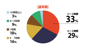 平均学習時間・通常時