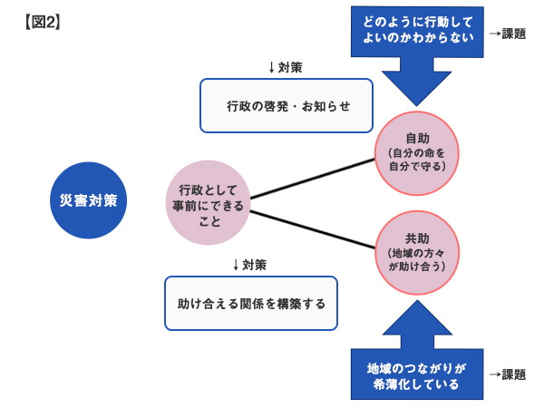 図2