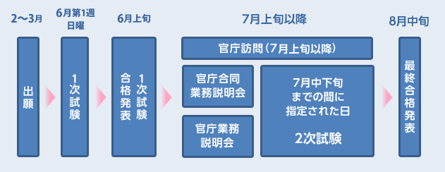 採用フロー