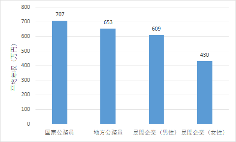 年収比較