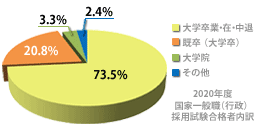 職歴に関係なく、受験が可能！