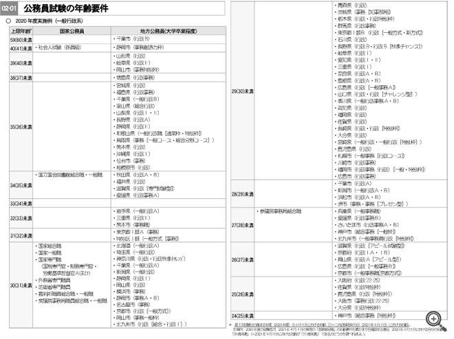転職するなら公務員｜意外に広い受験年齢