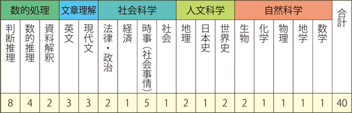 市役所試験はどんな試験 公務員試験 市役所 資格の総合スクールlec東京リーガルマインド