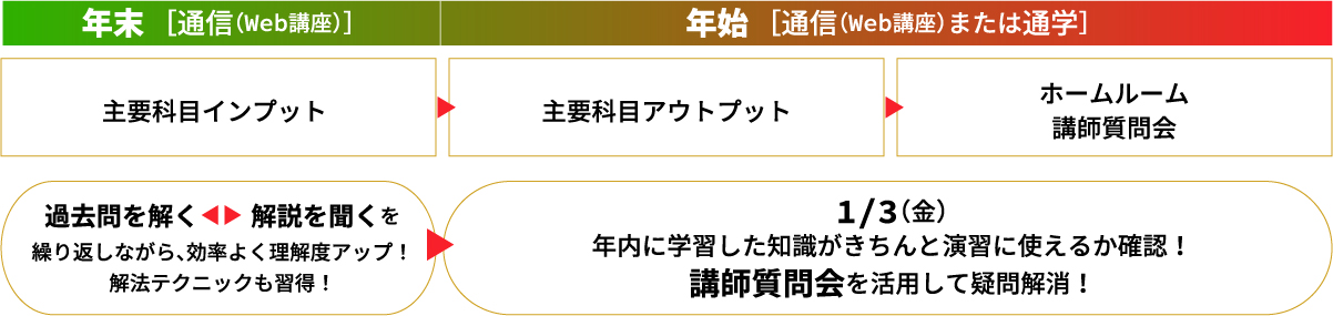 受講の仕方