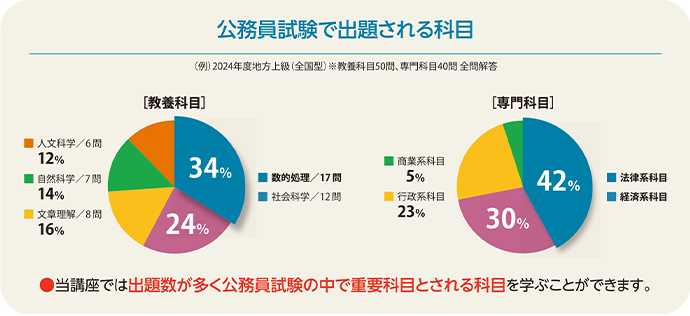 公務員試験で出題される科目