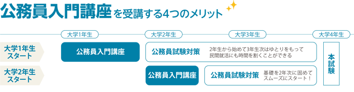大学1・2年生のための公務員入門講座 - 公務員試験｜資格の