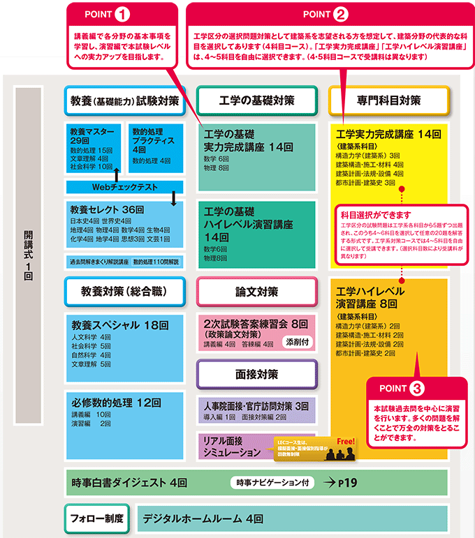 2024年合格目標 工学系対策（4科目選択）コース - 公務員試験