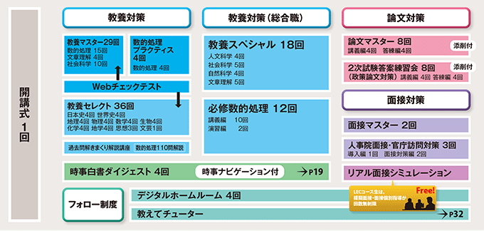AY04-004 LEC東京リーガルマインド 公務員試験 農学職 総まとめ