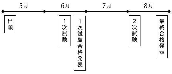 地方上級 受験スケジュール