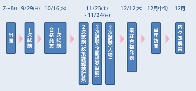 国家公務員とは 総合職 一般職の違い 公務員試験 国家総合職 外務専門職 資格の総合スクールlec東京リーガルマインド