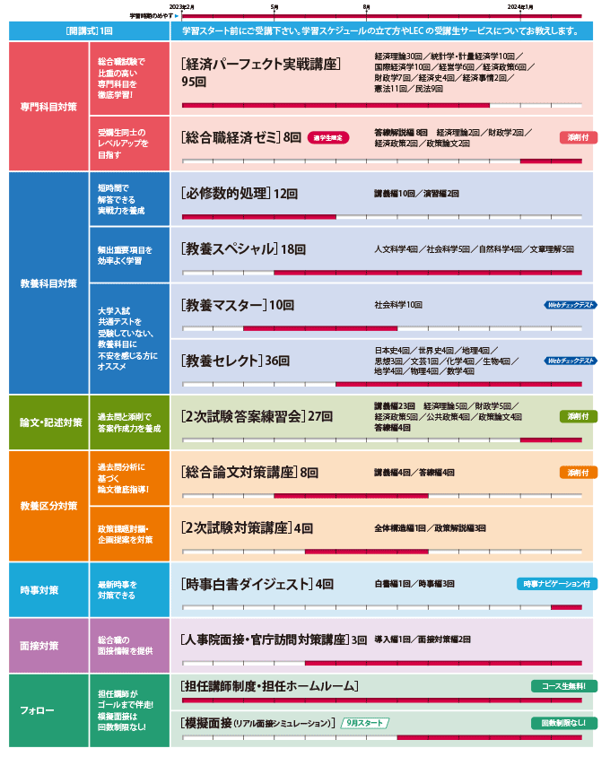 2024年合格目標 国家総合職（経済・教養区分）Standardコース - 公務員