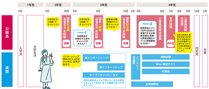 ◆民間就活・公務員試験両方内定