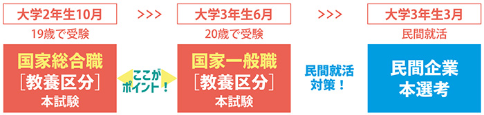 変化する公務員試験