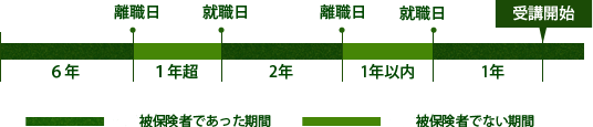 雇用保険の一般被保険者(在職者)