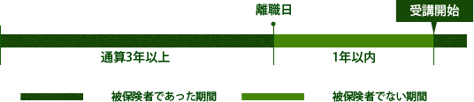 雇用保険の一般被保険者であった方(離職者)