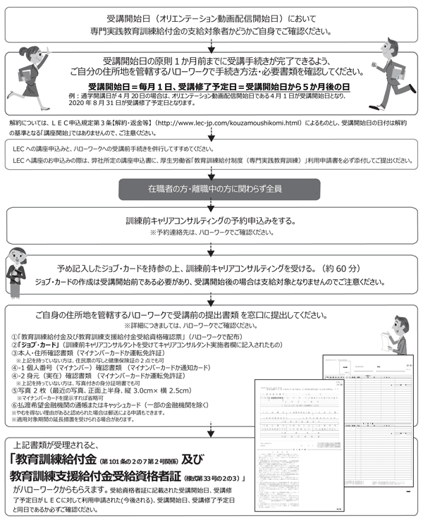 受講前手続きから修了認定基準を満たすまでの流れ - 教育訓練給付制度 ...