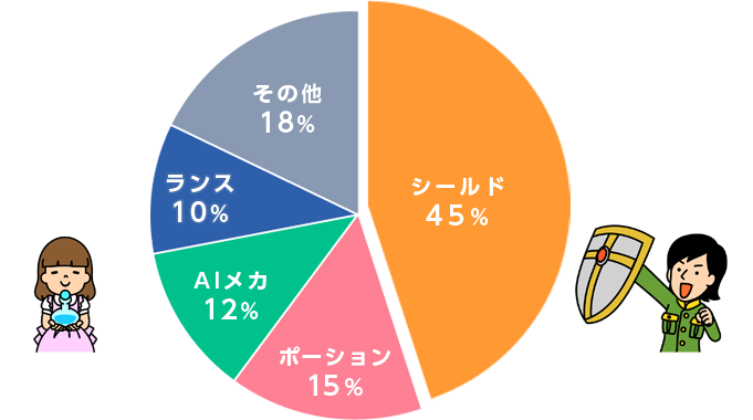 公務員合格者の回答結果