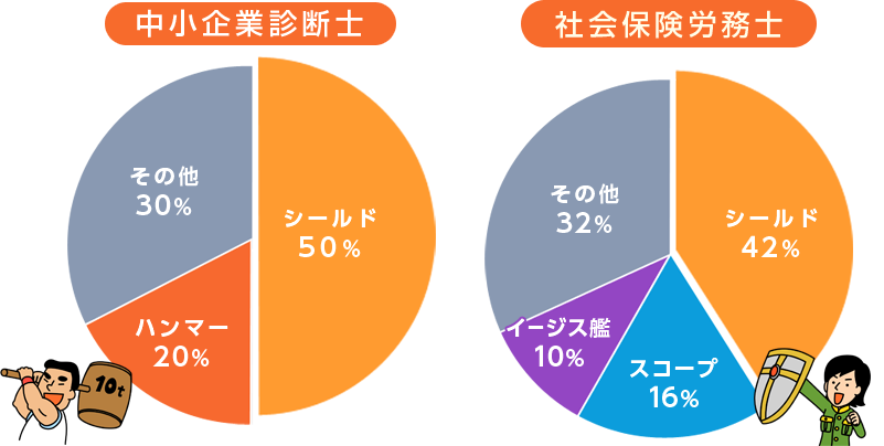 資格講座講師の回答結果(中小企業診断士&社会保険労務士)