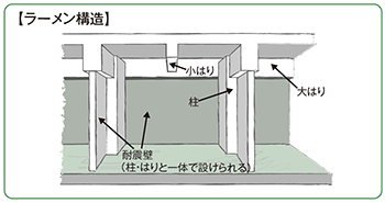 ラーメン構造
