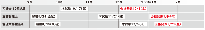 宅建士試験後から学習開始して合格を目指せる!