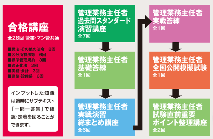 W合格コース