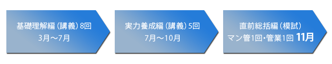 合格3ステップゼミ