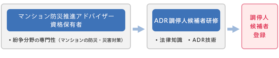 ADR�Ή�����F�}���V�����h�ЁE�ЊQ�΍�֘A