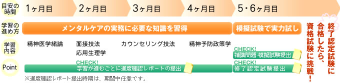学習の流れ メンタルケア心理専門士図解