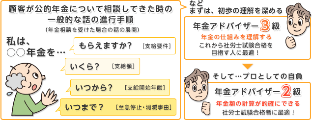 顧客が公的年金について相談してきた時の一般的な話の進行手順