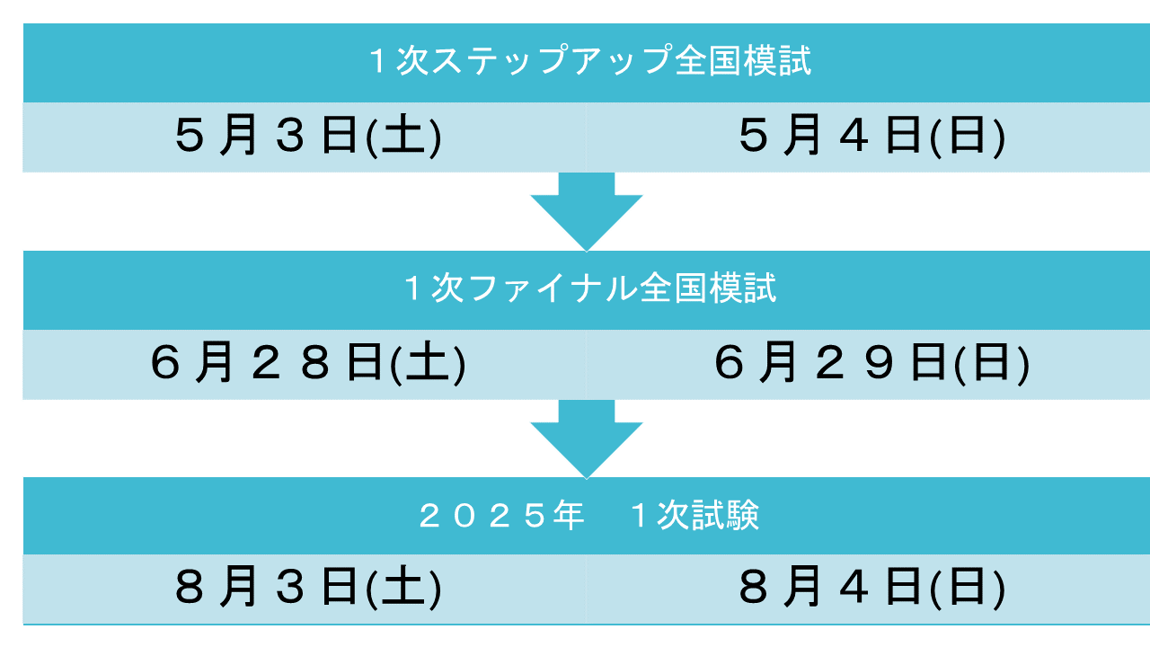 中小企業診断士】中小企業診断士1次試験まで、あと80日！ 模試