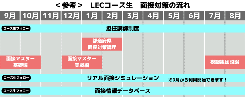 LEC面接対策の流れ.png