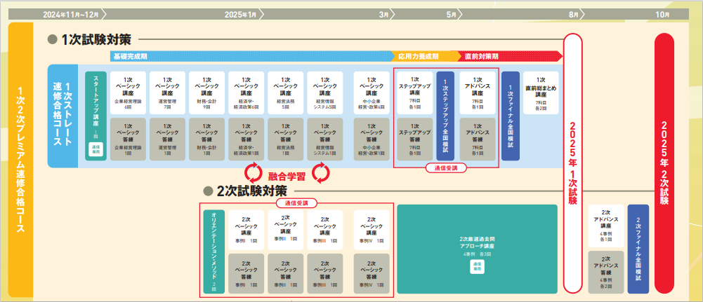 LEC 2025年 中小企業診断士 2次 金城順之介の過去問総ざらい道場 LEC 中小企業診断士「金城順之介の2次過去問総ざらい道場」