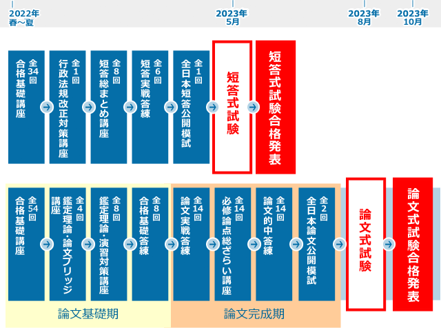 不動産鑑定士】2023年向け短答+論文フルコース販売中！ | 京都駅前本校