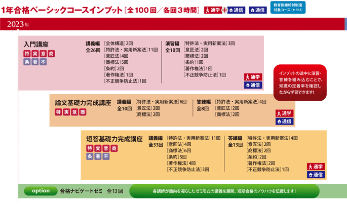 弁理士】2024年合格目標「弁理士初学者向け講座 宮口クラス」まだまだ 