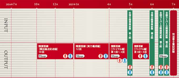 WM10-163 LEC東京リーガルマインド 司法書士 2022 精撰答練 実力