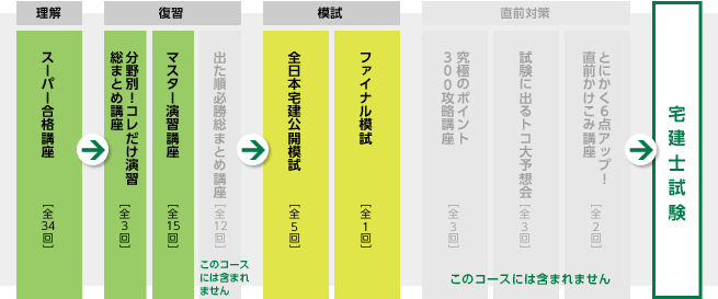 【宅建士】パーフェクトカリキュラム.gif
