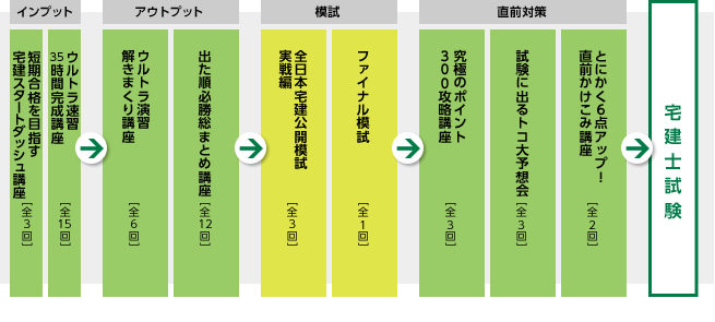 【宅建士】ウルトラ合格　カリキュラム.gif