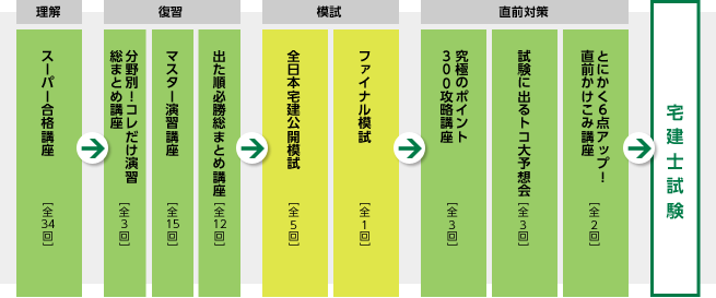 宅建士】2026年試験向け宅建士コース販売開始 | 札幌本校｜LEC東京