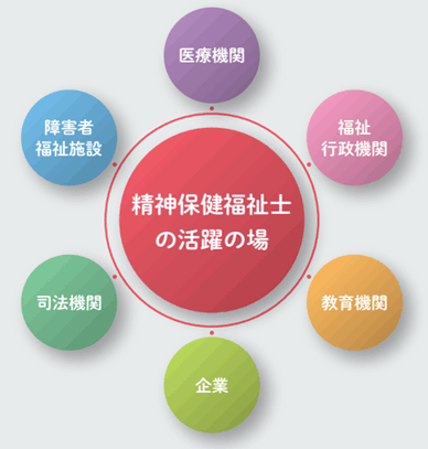 精神保健福祉士の活躍の場