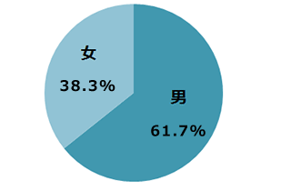 合格者の男女比