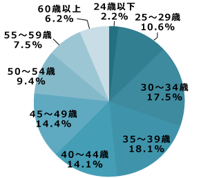 合格者の年齢階層別割合