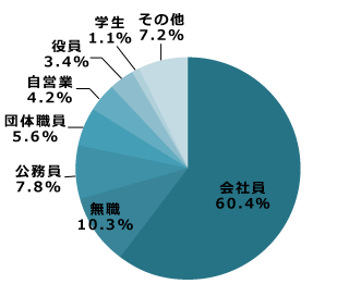 合格者の職業別割合