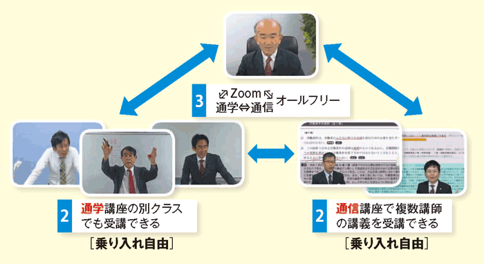 通学でも通信でも