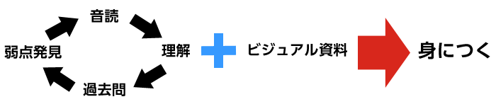 サイクル