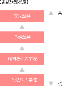 予備試験を受験するメリット 司法試験 Lec東京リーガルマインド