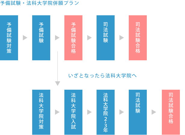 予備試験・法科大学院併願プラン