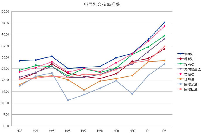 グラフで見る！科目別合格率の推移