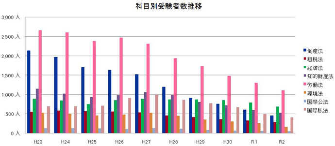 グラフで見る！科目別受験者数の推移