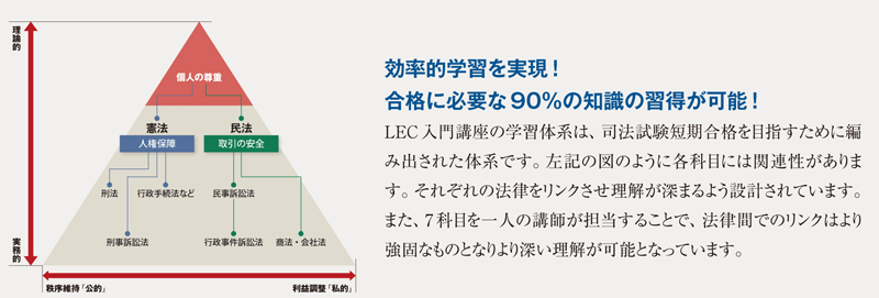 合格までに要する学習時間