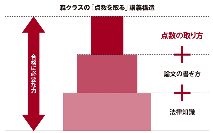 1.5年合格コース 森クラス - 司法試験 入門｜LEC東京リーガル